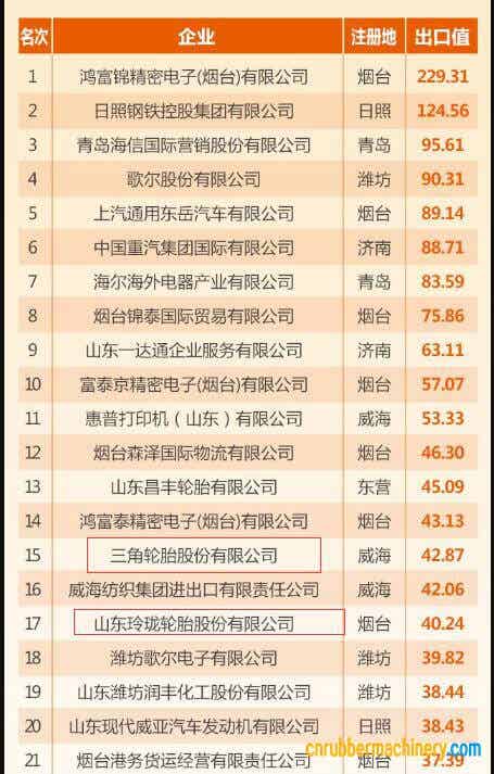 山東省出口100強企業榜單出爐