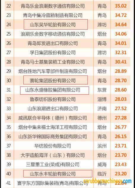 山東省出口100強企業榜單出爐
