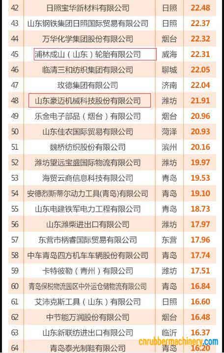 山東省出口100強企業榜單出爐