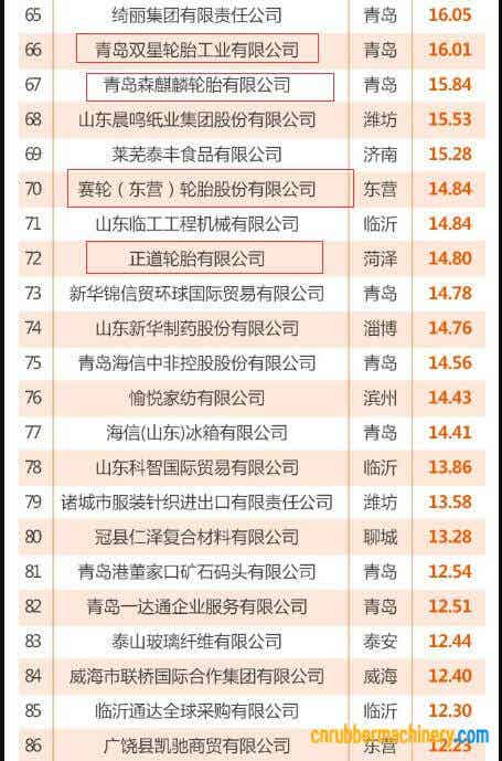 山東省出口100強企業榜單出爐