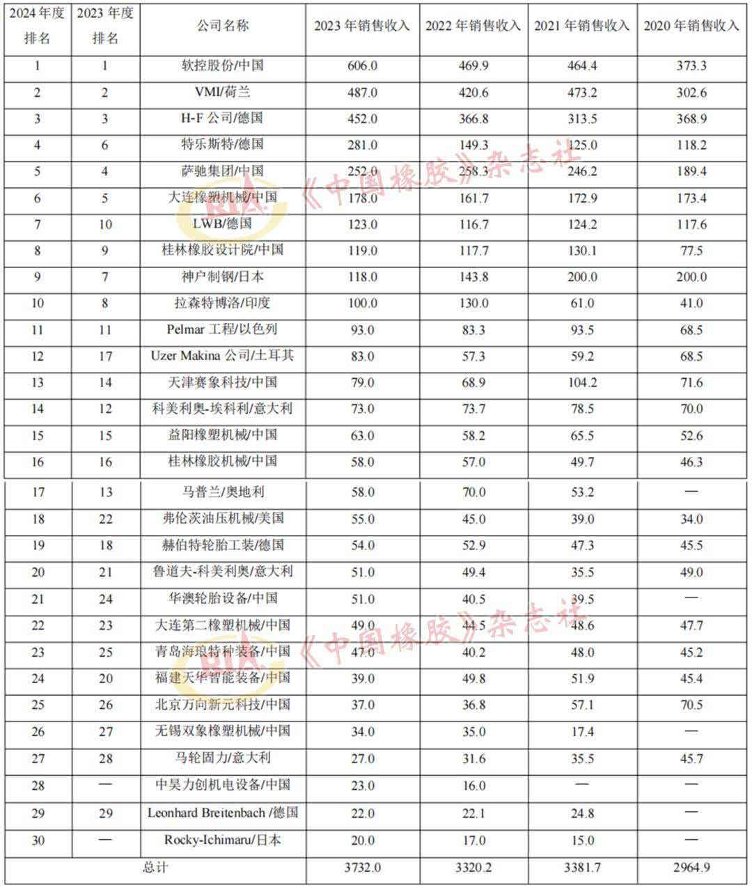 2024q度全球胶机械行业业W